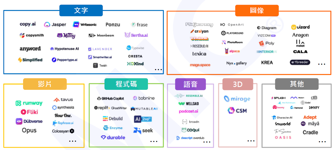 2023 生成式AI涌现